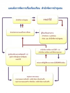 แผนผังการจัดการเรื่องร้องเรียน