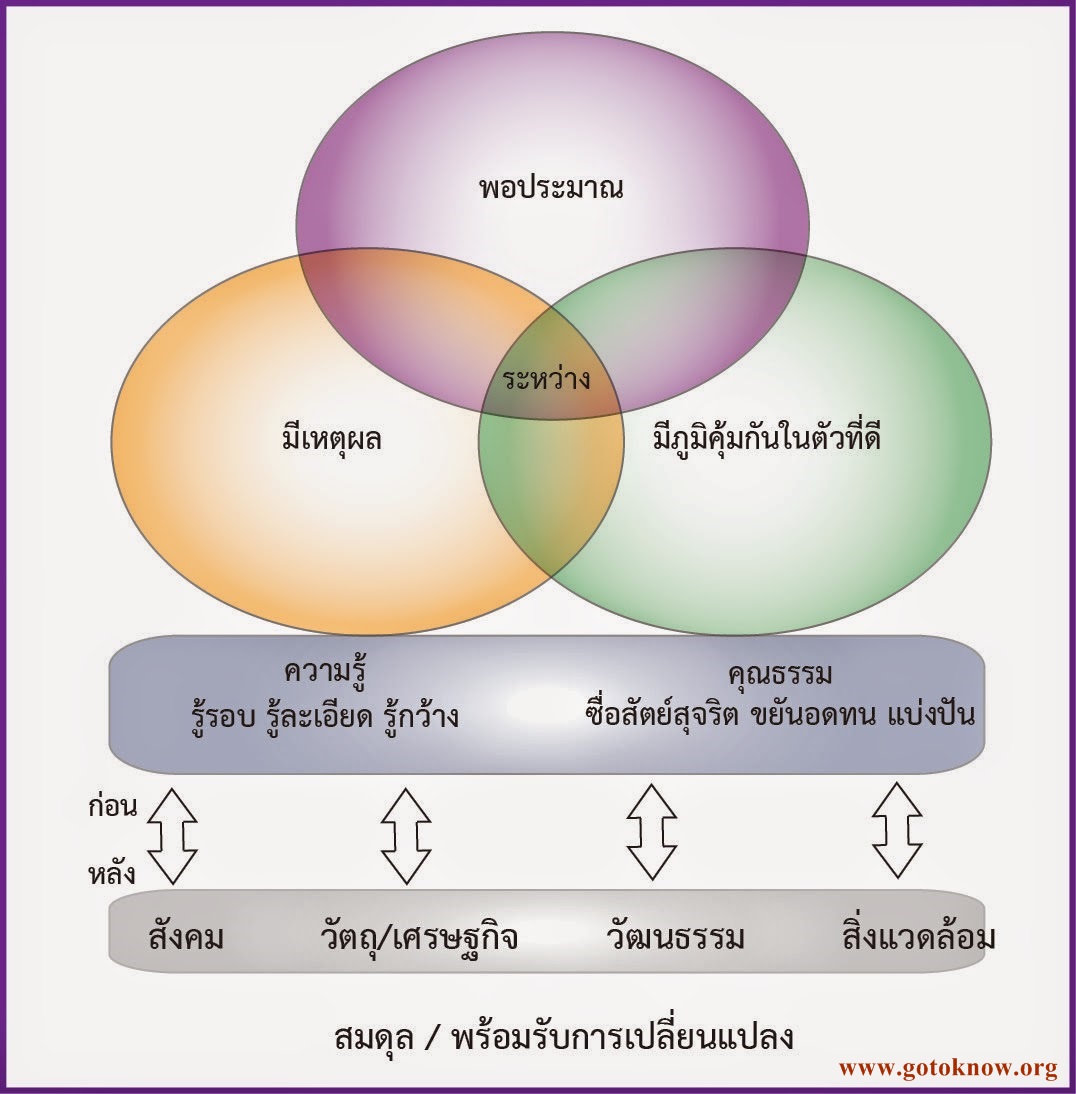 3ห่วง2เงื่อนไข