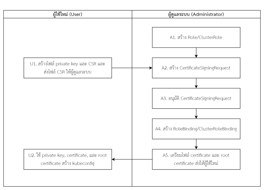 แผนภาพ Flow Diagram ขั้นตอนการสร้างบัญชีผู้ใช้ใน Kubernetes Cluster