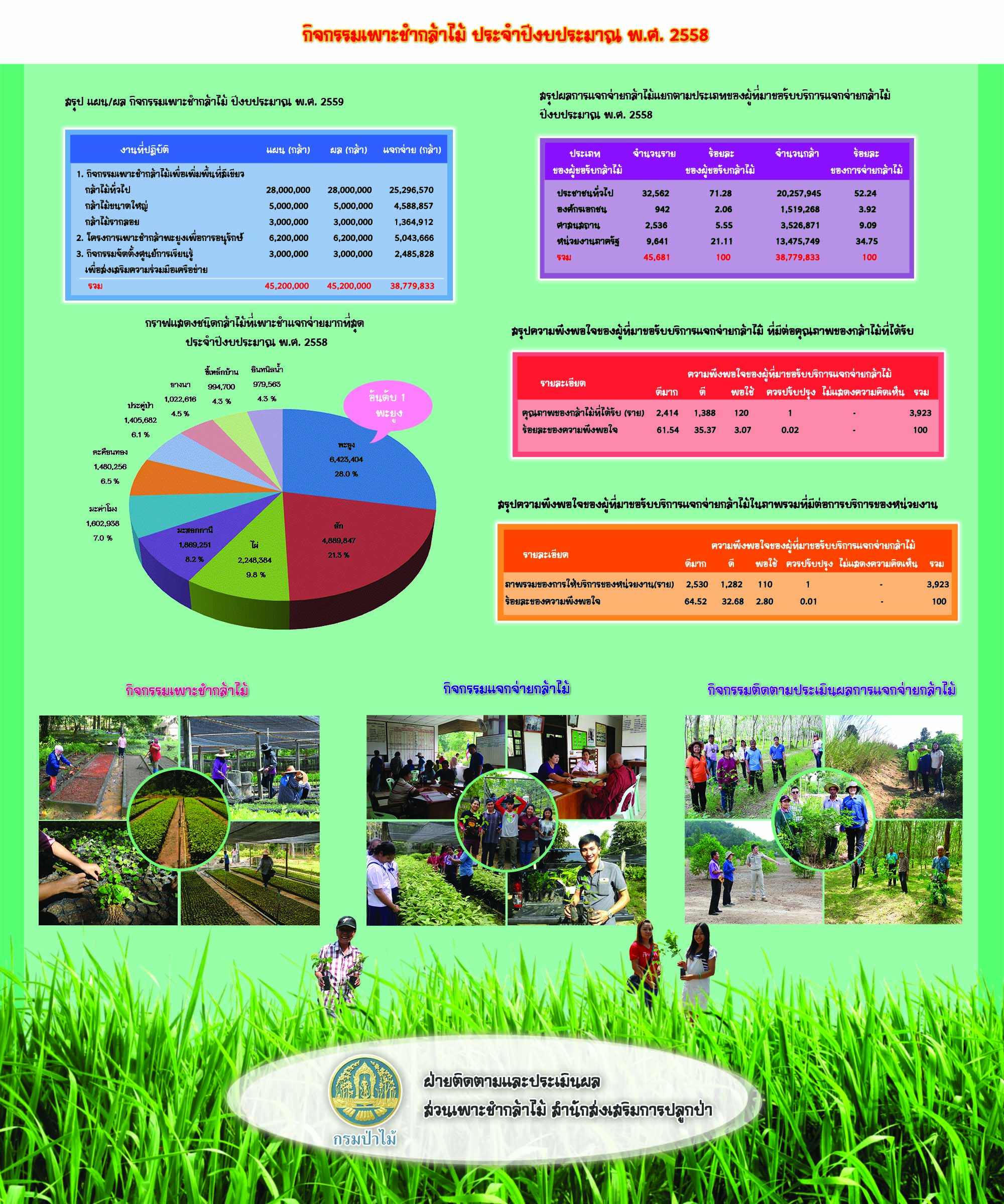 กิจกรรมเพาะชำกล้าไม้ ประจำปีงบประมาณ พ.ศ.2558