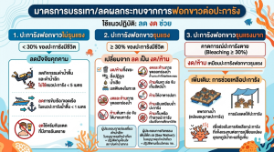 มาตรการบรรเทา/ผลกระทบจากการฟอกขาวต่อปะการัง (16 มิ.ย.69)